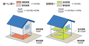 建蔽率　容積率